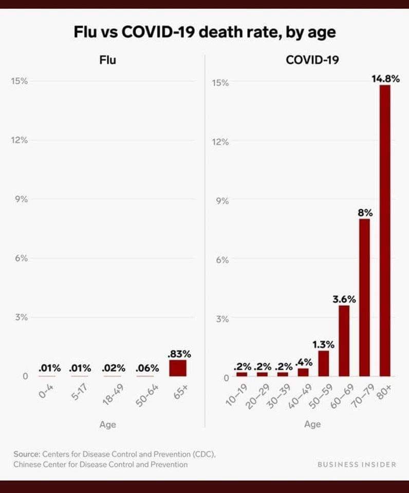 Covid-19 by age