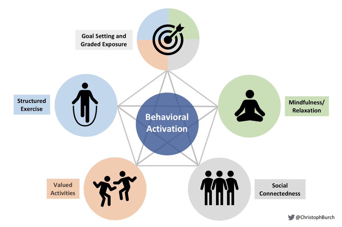 behavioral activation